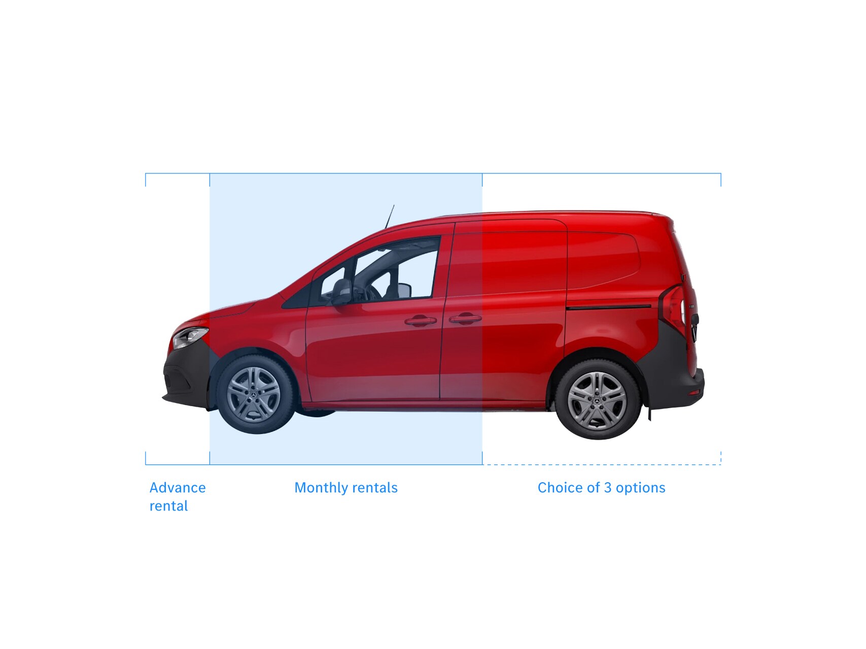 How Finance Lease works